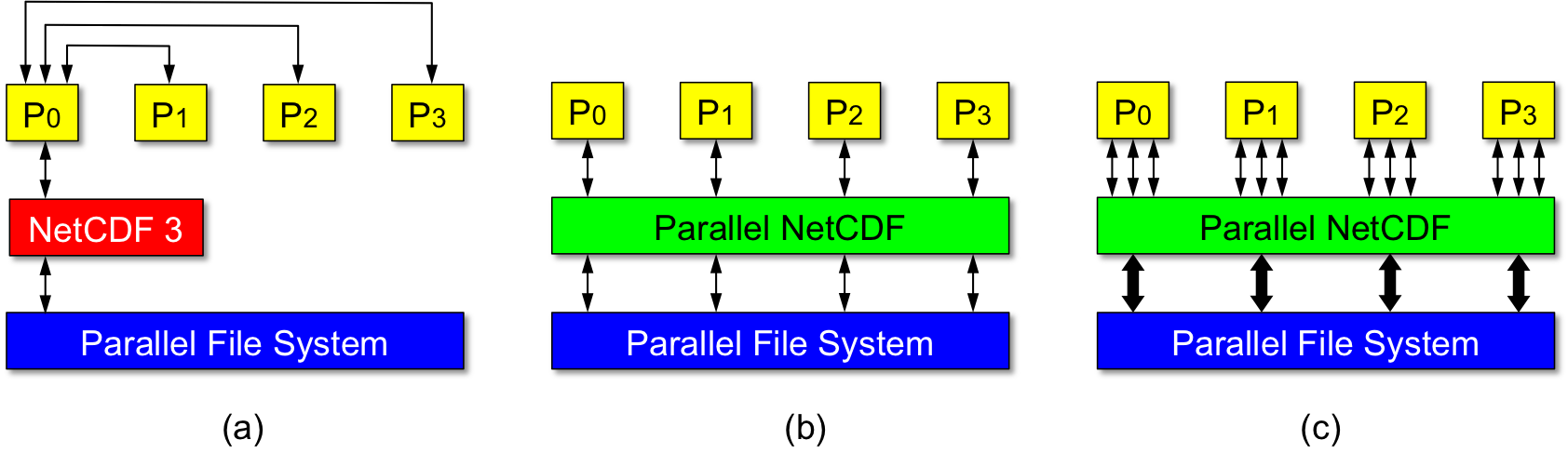 PnetCDF figure comparing sequential I/O, parallel I/O, and parallel I/O with request aggregation feature.